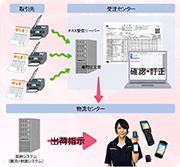 注文書ＦＡＸーＯＣＲシステム