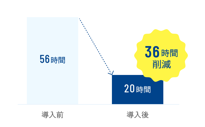 36時間削減