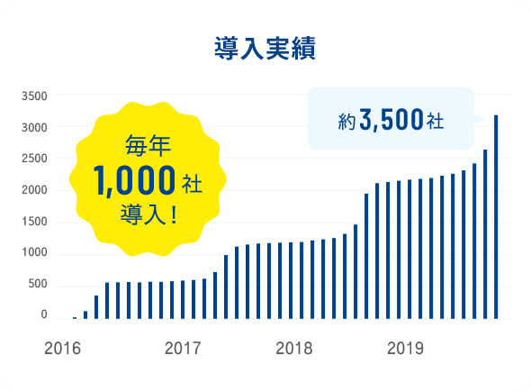 毎年1,000社導入！